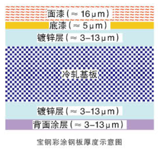 寶鋼彩涂鋼板厚度示意圖